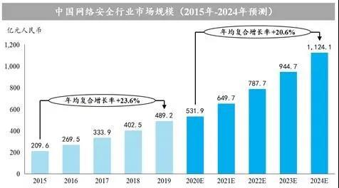 國(guó)投系基金助推科技浪潮 亞信安全成功登陸科創(chuàng)板，深耕物聯(lián)網(wǎng)安全服務(wù)新藍(lán)海